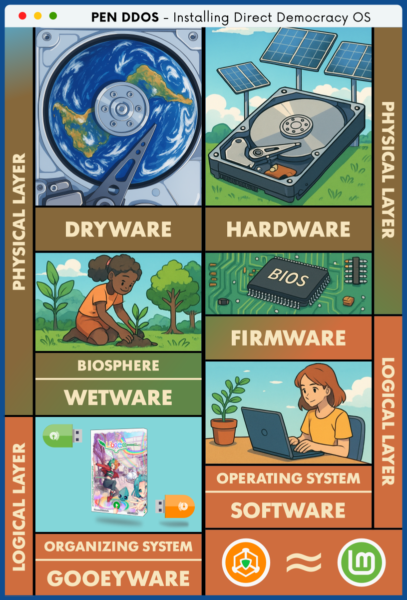 PEN DDOS - Installing Direct Democracy OS

PHYSICAL LAYER

DRYWARE - HARDWARE
BIOSPHERE WETWARE - BIOS FIRMWARE

LOGICAL LAYER
ORGANIZING SYSTEM GOOEYWARE - OPERATING SYSTEM SOFTWARE