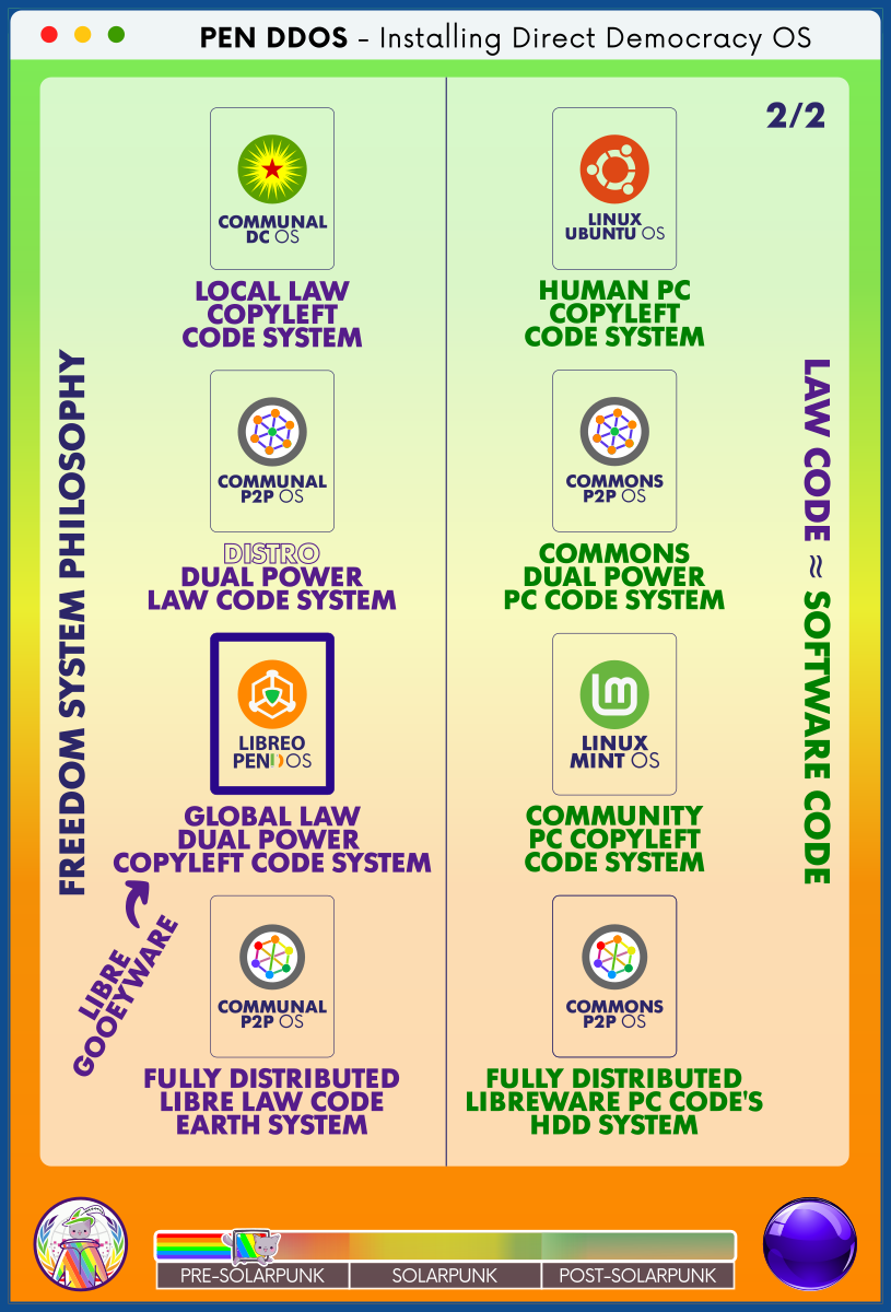 PEN DDOS - Installing Direct Democracy OS
FREEDOM SYSTEM PHILOSOPHY
LAW CODE ≈ SOFTWARE CODE

LOCAL LAW COPYLEFT CODE SYSTEM - HUMAN PC COPYLEFT CODE SYSTEM

DISTRO DUAL POWER LAW CODE SYSTEM - COMMONS DUAL POWER PC CODE SYSTEM

LIBRE GOOEYWARE
GLOBAL LAW DUAL POWER 
COPYLEFT CODE SYSTEM - COMMUNITY PC COPYLEFT CODE SYSTEM

FULLY DISTRIBUTED LIBRE LAW CODE EARTH SYSTEM - FULLY DISTRIBUTED LIBREWARE PC CODE'S HDD SYSTEM