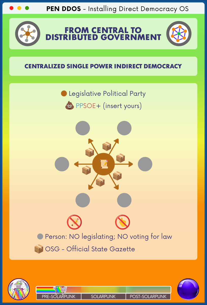 PEN DDOS - Installing Direct Democracy OS

FROM CENTRAL TO
DISTRIBUTED GOVERNMENT

CENTRALIZED SINGLE POWER INDIRECT DEMOCRACY

Legislative Political Party
PPSOE+ (insert yours)

Person: NO legislating; NO voting for law
OSG - Official State Gazette