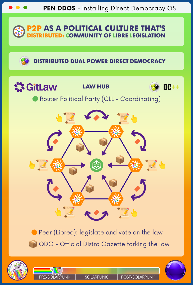 PEN DDOS - Installing Direct Democracy OS

P2P AS A POLITICAL CULTURE THAT'S
DISTRIBUTED: COMMUNITY OF LIBRE LEGISLATION

DISTRIBUTED DUAL POWER DIRECT DEMOCRACY

GitLaw - LAW HUB - DC++

Router Political Party (CLL - Coordinating)
Peer (Libreo): legislate and vote on the law
ODG - Official Distro Gazette forking the law