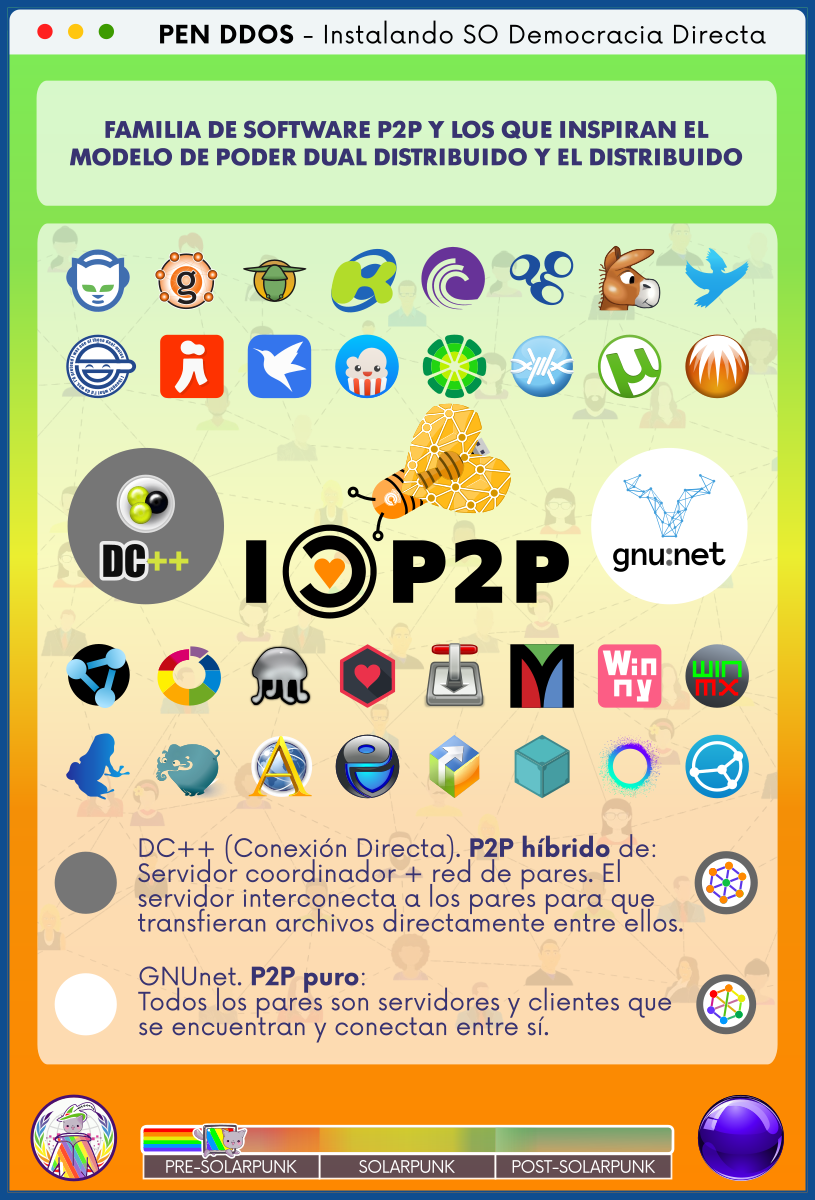PEN DDOS - Instalando SO Democracia Directa

FAMILIA DE SOFTWARE P2P Y LOS QUE INSPIRAN EL
MODELO DE PODER DUAL DISTRIBUIDO Y EL DISTRIBUIDO

I 🧡 P2P

DC++ (Conexión Directa). P2P híbrido de:
Servidor coordinador + red de pares. El servidor interconecta a los pares para que transfieran archivos directamente entre ellos.

GNUnet. P2P puro:
Todos los pares son servidores y clientes que se encuentran y conectan entre sí.