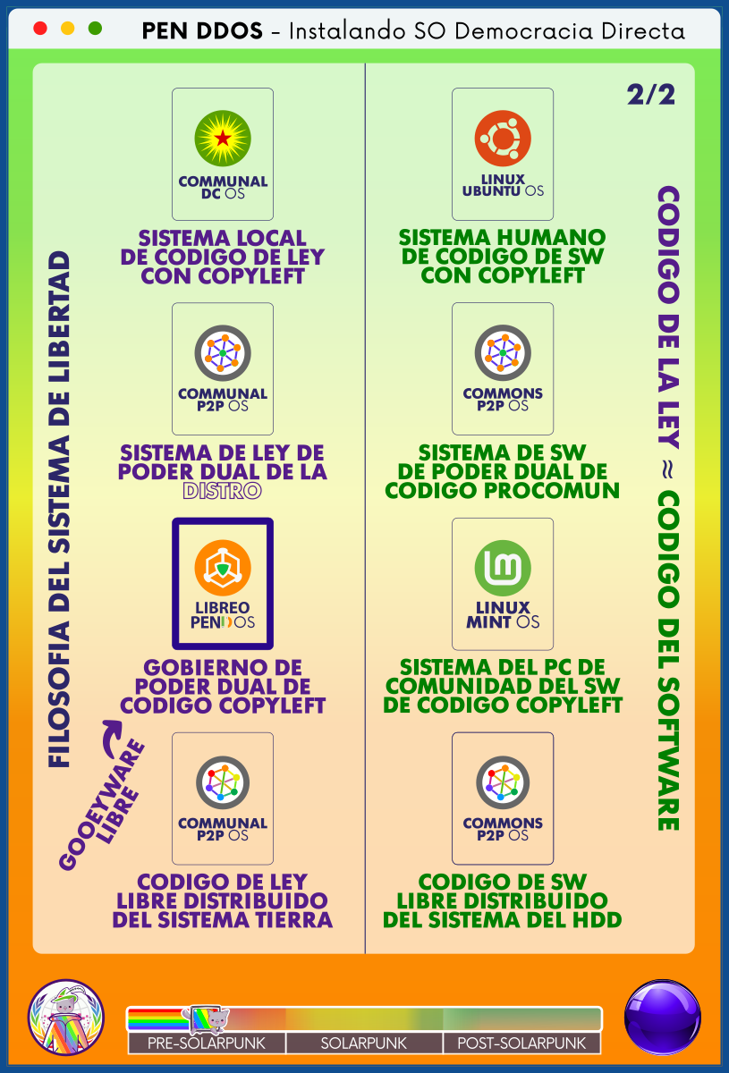 PEN DDOS - Instalando SO Democracia Directa

FILOSOFIA DEL SISTEMA DE LIBERTAD

CODIGO DE LA LEY ≈ CODIGO DEL SOFTWARE

SISTEMA LOCAL DE CODIGO DE LEY CON COPYLEFT | SISTEMA HUMANO DE CODIGO DE SW CON COPYLEFT
SISTEMA DE LEY DE PODER DUAL DE LA DISTRO | SISTEMA DE SW DE PODER DUAL DE CODIGO PROCOMUN
GOBIERNO DE PODER DUAL DE CODIGO COPYLEFT (GOOEYWARE LIBRE) | SISTEMA DEL PC DE COMUNIDAD DEL SW DE CODIGO COPYLEFT
CODIGO DE LEY LIBRE DISTRIBUIDO DEL SISTEMA TIERRA | CODIGO DE SW LIBRE DISTRIBUIDO DEL SISTEMA DEL HDD