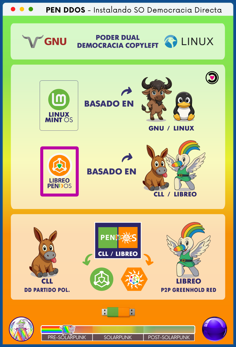 PEN DDOS - Instalando SO Democracia Directa

GNU / LINUX

PODER DUAL - DEMOCRACIA COPYLEFT

LINUX MINT OS, BASADO EN GNU / LINUX

LIBREO PENDD OS, BASADO EN CLL / LIBREO

CLL - DD PARTIDO POL.
LIBREO - P2P GREENHOLD RED