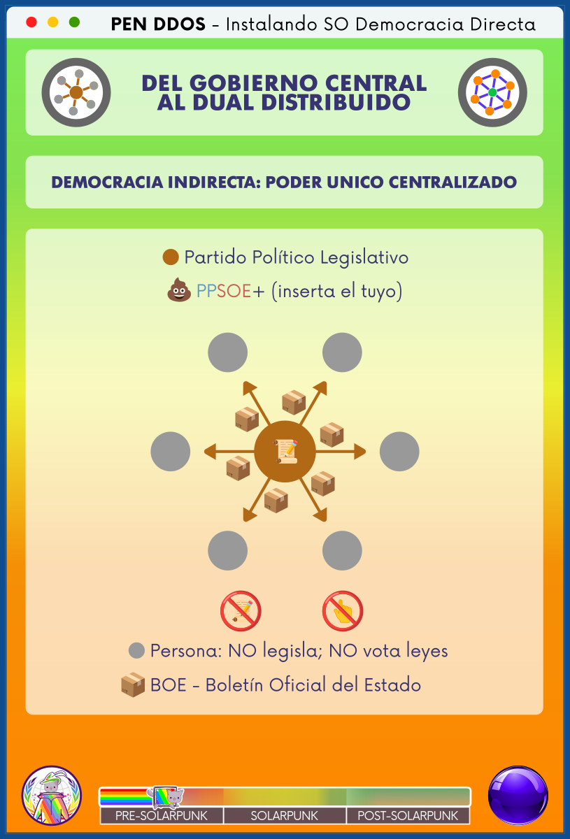PEN DDOS - Instalando SO Democracia Directa

DEL GOBIERNO CENTRAL AL DUAL DISTRIBUIDO

DEMOCRACIA INDIRECTA: PODER UNICO CENTRALIZADO

Partido Político Legislativo
PPSOE+ (inserta el tuyo)

Persona: NO legisla; NO vota leyes
BOE - Boletín Oficial del Estado