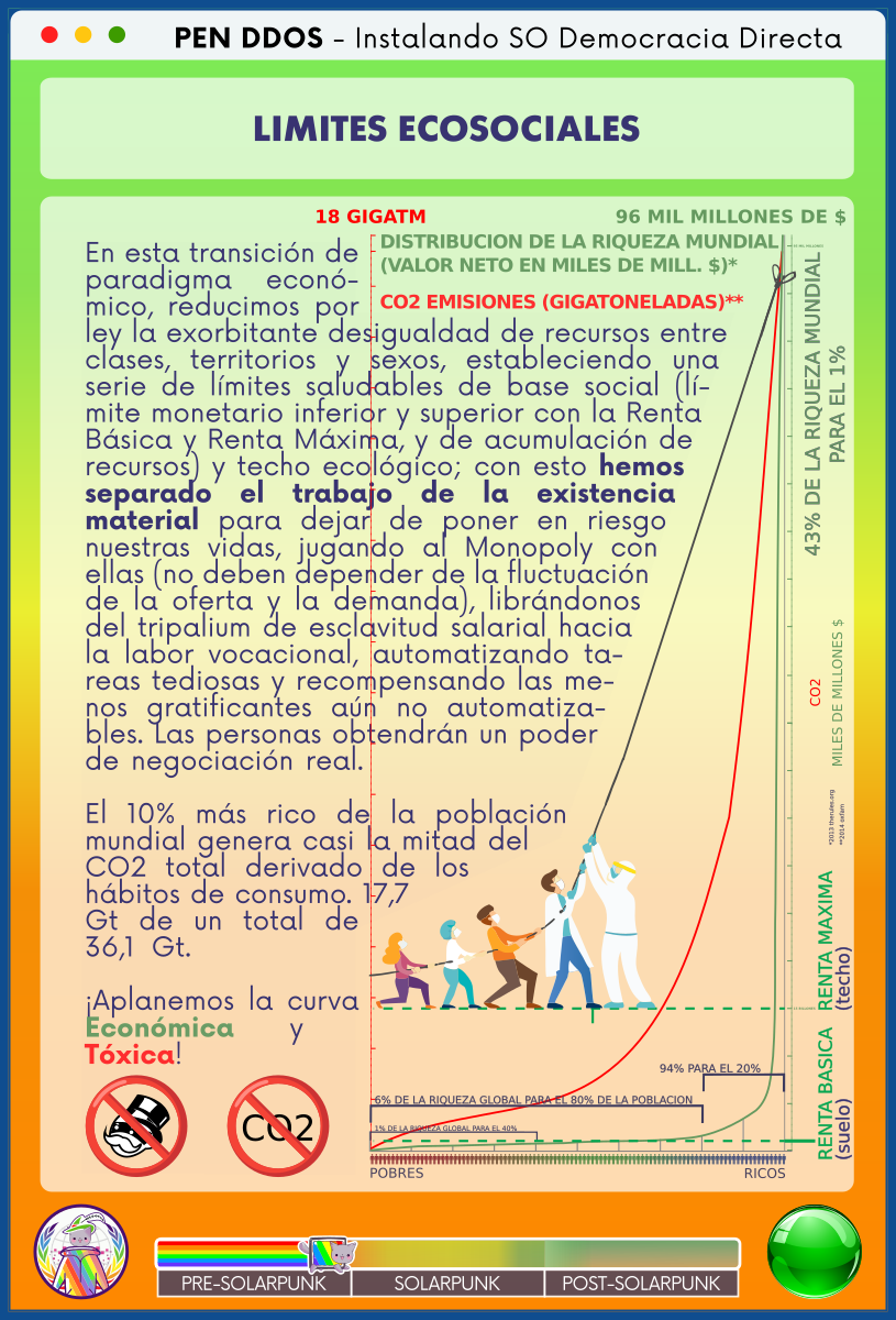 PEN DDOS - Instalando SO Democracia Directa

LIMITES ECOSOCIALES

En esta transición de paradigma económico, reducimos por ley la exorbitante desigualdad de recursos entre clases, territorios y sexos, estableciendo una serie de límites saludables de base social (límite monetario inferior y superior con la Renta Básica y Renta Máxima, y de acumulación de recursos) y techo ecológico; con esto hemos separado el trabajo de la existencia material para dejar de poner en riesgo nuestras vidas, jugando al Monopoly con ellas (no deben depender de la fluctuación de la oferta y la demanda), librándonos del tripalium de esclavitud salarial hacia la labor vocacional, automatizando tareas tediosas y recompensando las menos gratificantes aún no automatizables. Las personas obtendrán un poder de negociación real.                   

El 10% más rico de la población mundial genera casi la mitad del CO2 total derivado de los hábitos de consumo. 17,7 Gt de un total de 36,1 Gt.          

¡Aplanemos la curva Económica y  Tóxica!